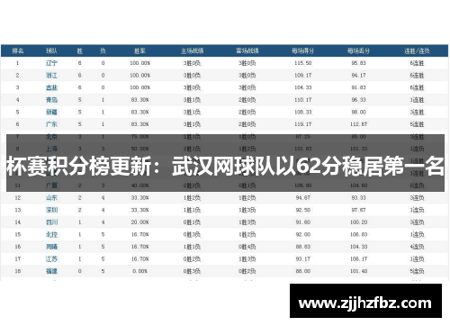 杯赛积分榜更新：武汉网球队以62分稳居第一名